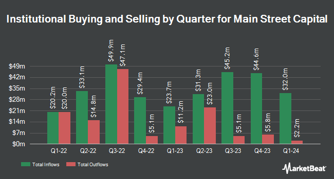 Institutional Ownership by Quarter for Main Street Capital (NYSE:MAIN)