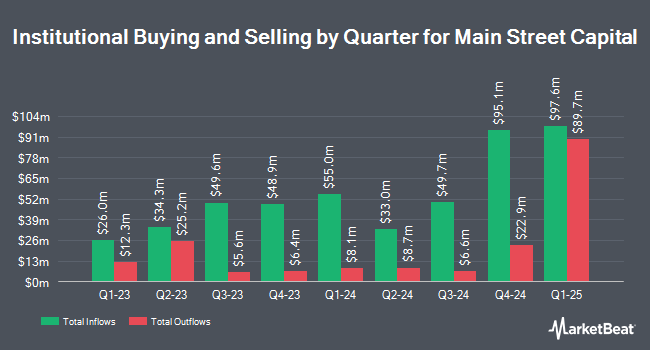 Institutional Ownership by Quarter for Main Street Capital (NYSE:MAIN)