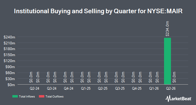 Institutional Ownership by Quarter for Madison Air Solutions (NYSE:MAIR)