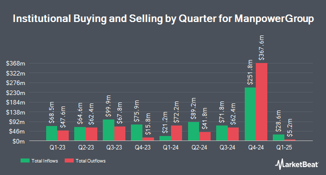 Institutional Ownership by Quarter for ManpowerGroup (NYSE:MAN)