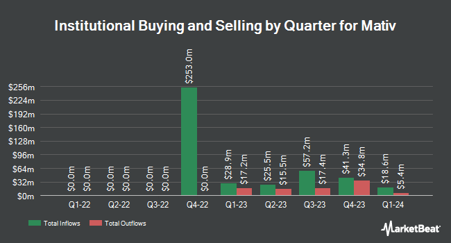 Institutional Ownership by Quarter for Mativ (NYSE:MATV)