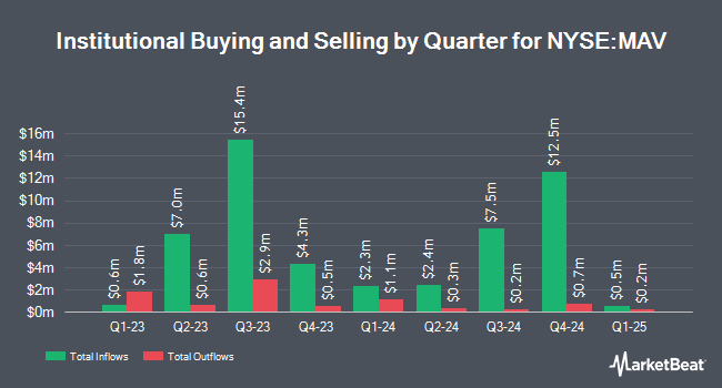 Institutional Ownership by Quarter for Pioneer Municipal High Income Advantage Fund (NYSE:MAV)