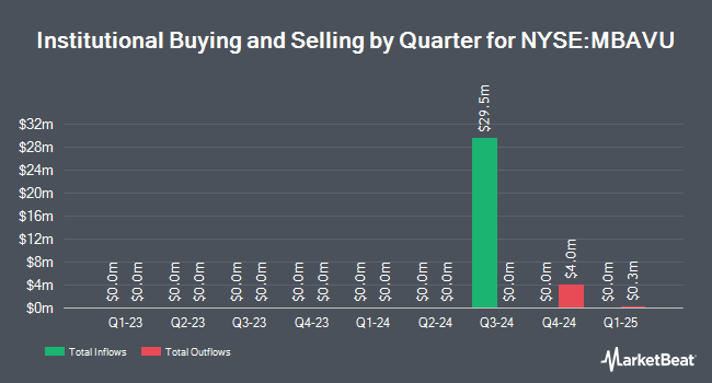 Institutional Ownership by Quarter for M3-Brigade Acquisition V (NYSE:MBAVU)