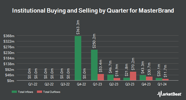 Institutional Ownership by Quarter for MasterBrand (NYSE:MBC)