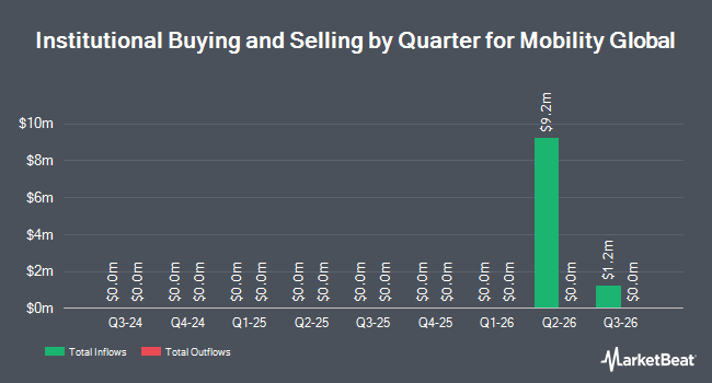Institutional Ownership by Quarter for Mobility Global (NYSE:MBGL)