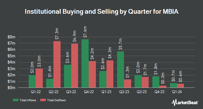Institutional Ownership by Quarter for MBIA (NYSE:MBI)