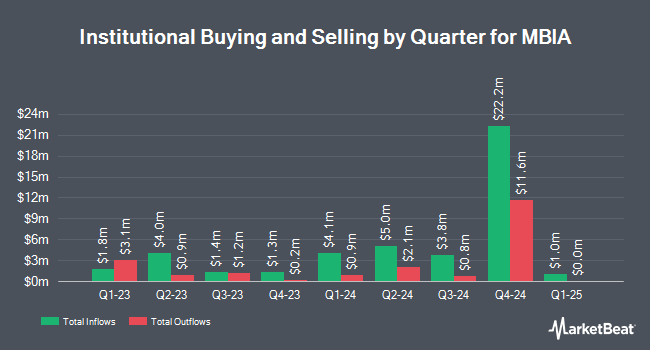 Institutional Ownership by Quarter for MBIA (NYSE:MBI)