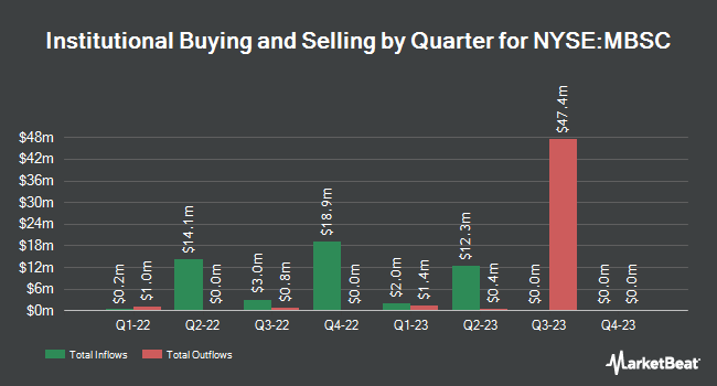 Institutional Ownership by Quarter for M3-Brigade Acquisition III (NYSE:MBSC)