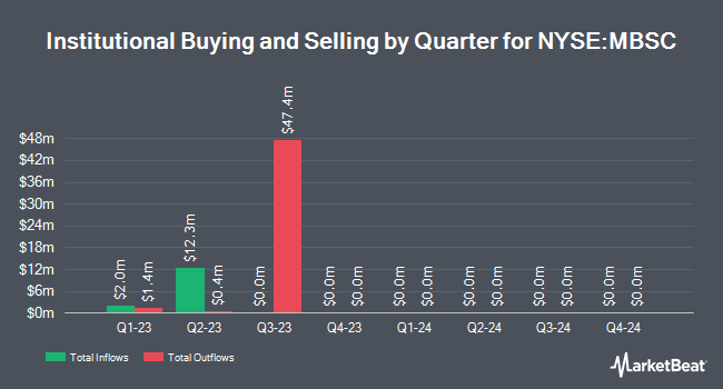 Institutional Ownership by Quarter for M3-Brigade Acquisition III (NYSE:MBSC)