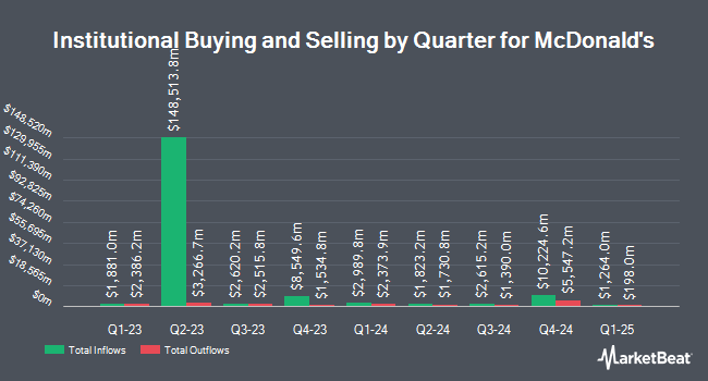 Institutional Ownership by Quarter for McDonald's Co. (NYSE:MCD)