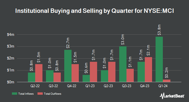 Institutional Ownership by Quarter for Barings Corporate Investors (NYSE:MCI)