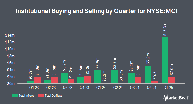 Institutional Ownership by Quarter for Barings Corporate Investors (NYSE:MCI)