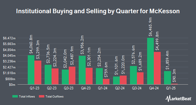 Institutional Ownership by Quarter for McKesson (NYSE:MCK)