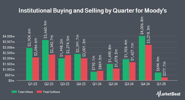 Institutional Ownership by Quarter for Moody's (NYSE:MCO)