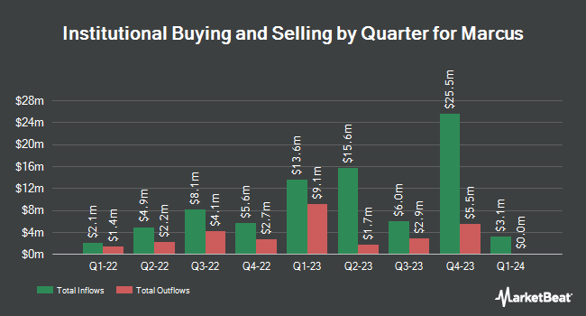 Institutional Ownership by Quarter for Marcus (NYSE:MCS)