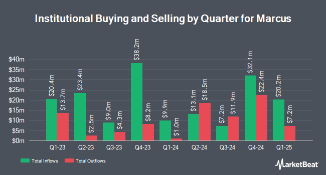 Institutional Ownership by Quarter for Marcus (NYSE:MCS)