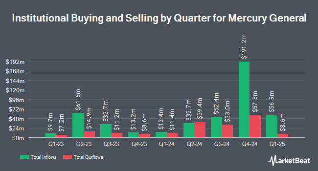 Institutional Ownership by Quarter for Mercury General (NYSE:MCY)