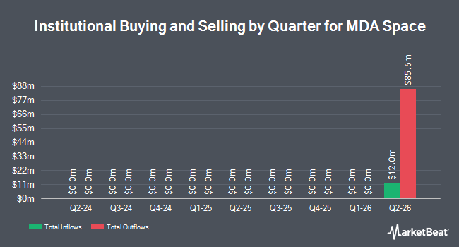 Institutional Ownership by Quarter for MDA Space (NYSE:MDA)