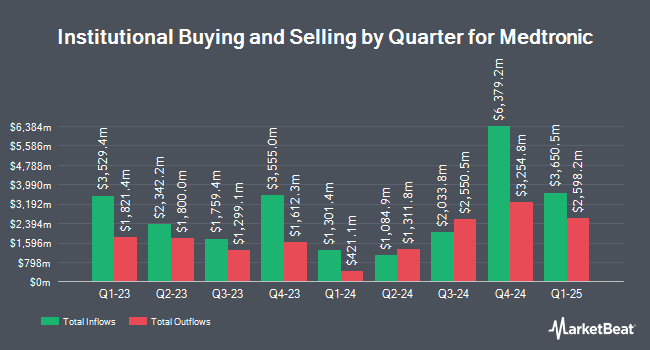 Institutional Ownership by Quarter for Medtronic (NYSE:MDT)