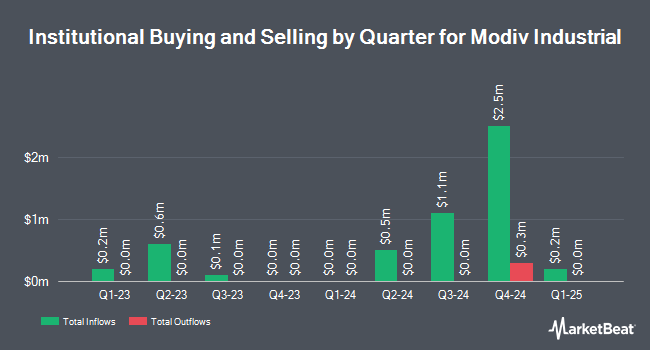 Institutional Ownership by Quarter for Modiv Industrial (NYSE:MDV)