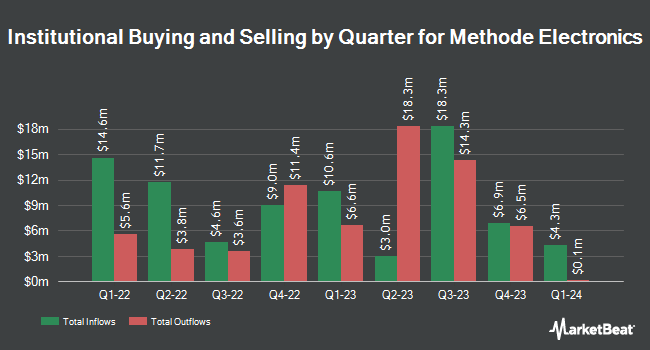 Institutional Ownership by Quarter for Methode Electronics (NYSE:MEI)