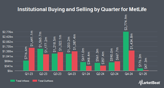 Institutional Ownership by Quarter for MetLife (NYSE:MET)