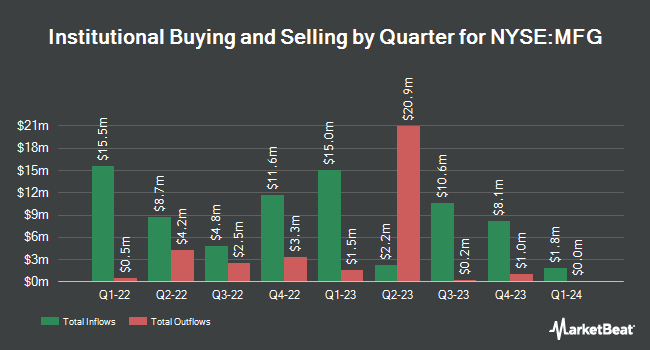 Institutional Ownership by Quarter for Mizuho Financial Group (NYSE:MFG)