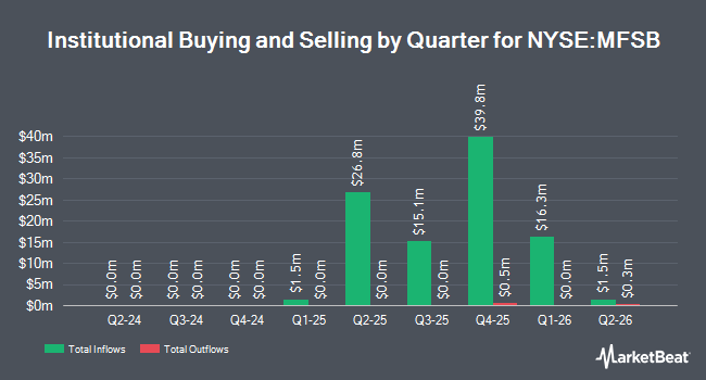 Institutional Ownership by Quarter for MFS Active Core Plus Bond ETF (NYSE:MFSB)