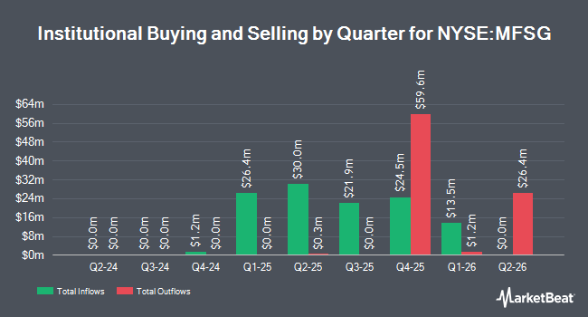 Institutional Ownership by Quarter for MFS Active Growth ETF (NYSE:MFSG)