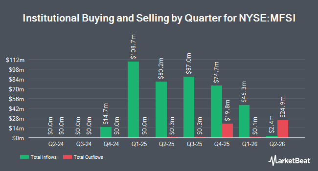 Institutional Ownership by Quarter for MFS Active International ETF (NYSE:MFSI)