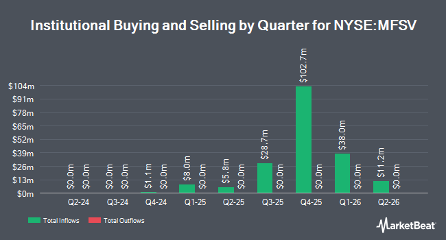 Institutional Ownership by Quarter for MFS Active Value ETF (NYSE:MFSV)