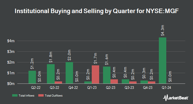 Institutional Ownership by Quarter for MFS Government Markets Income Trust (NYSE:MGF)