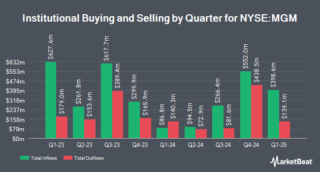 Propriété institutionnelle par trimestre pour MGM Resorts International (NYSE : MGM)