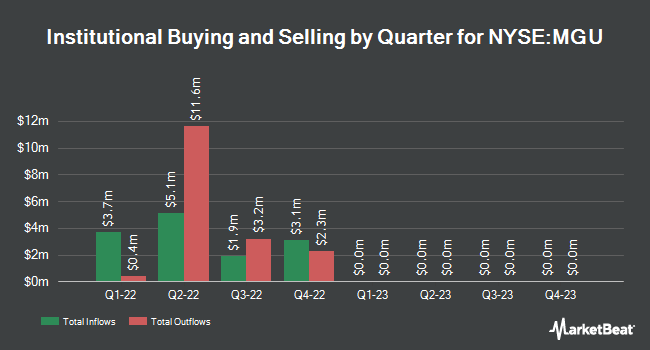 Institutional Ownership by Quarter for Macquarie Global Infrastructure Total Return Fund (NYSE:MGU)
