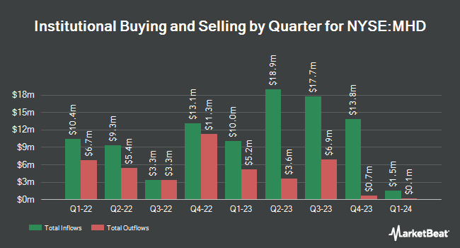 Institutional Ownership by Quarter for BlackRock MuniHoldings Fund (NYSE:MHD)