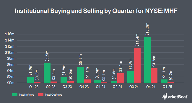 Institutional Ownership by Quarter for Western Asset Municipal High Income Fund (NYSE:MHF)