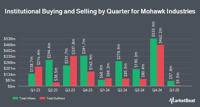 Institutional Ownership by Quarter for Mohawk Industries (NYSE:MHK)