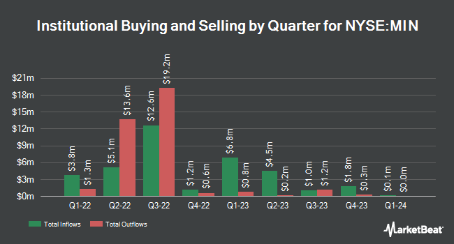 Institutional Ownership by Quarter for MFS Intermediate Income Trust (NYSE:MIN)