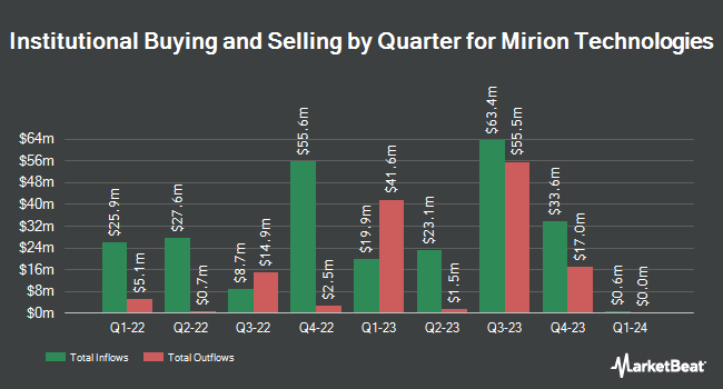 Institutional Ownership by Quarter for Mirion Technologies (NYSE:MIR)