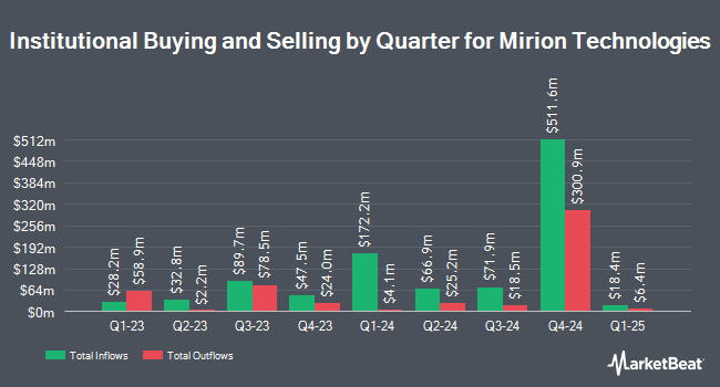 Institutional Ownership by Quarter for Mirion Technologies (NYSE:MIR)