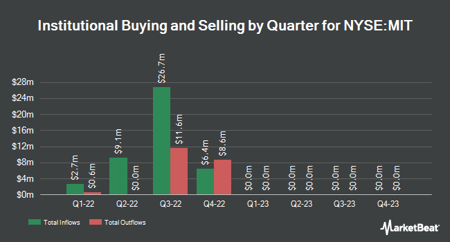 Institutional Ownership by Quarter for Mason Industrial Technology (NYSE:MIT)