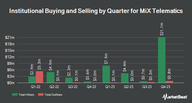 Institutional Ownership by Quarter for MiX Telematics (NYSE:MIXT)