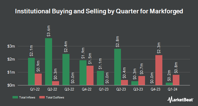Institutional Ownership by Quarter for Markforged (NYSE:MKFG)