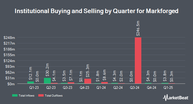 Institutional Ownership by Quarter for Markforged (NYSE:MKFG)