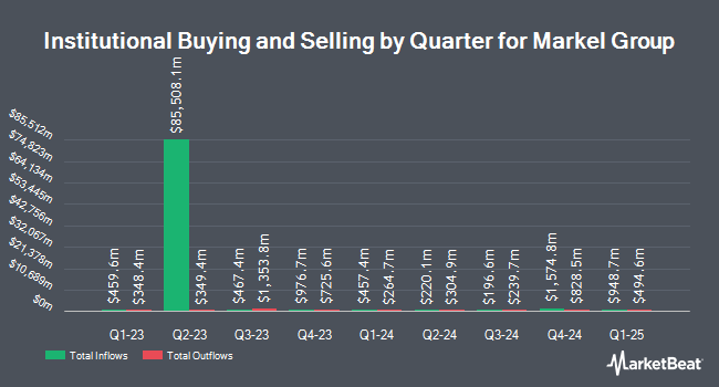 Institutional Ownership by Quarter for Markel Group (NYSE:MKL)