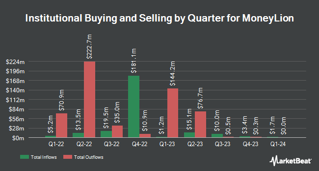 Institutional Ownership by Quarter for MoneyLion (NYSE:ML)