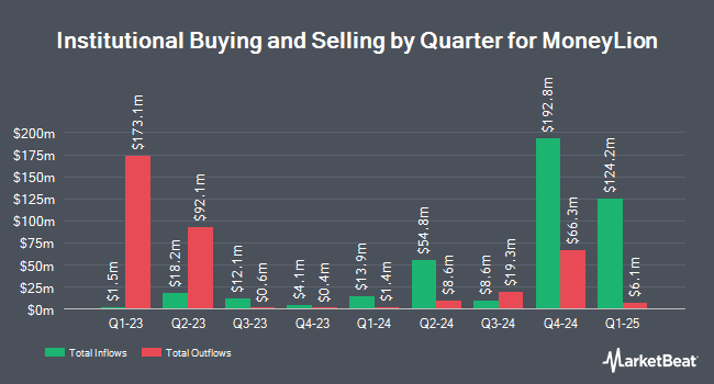 Institutional Ownership by Quarter for MoneyLion (NYSE:ML)