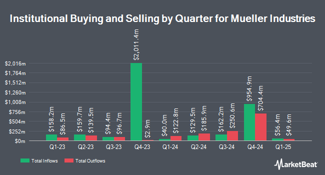 Institutional Ownership by Quarter for Mueller Industries (NYSE:MLI)