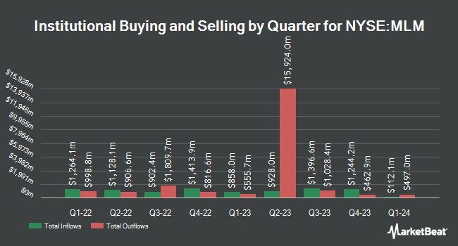 Institutional Ownership by Quarter for Martin Marietta Materials (NYSE:MLM)