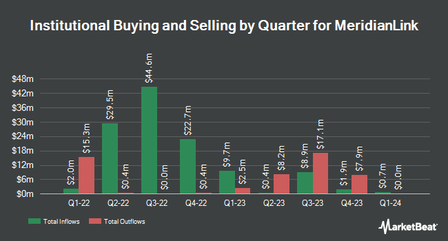 Institutional Ownership by Quarter for MeridianLink (NYSE:MLNK)
